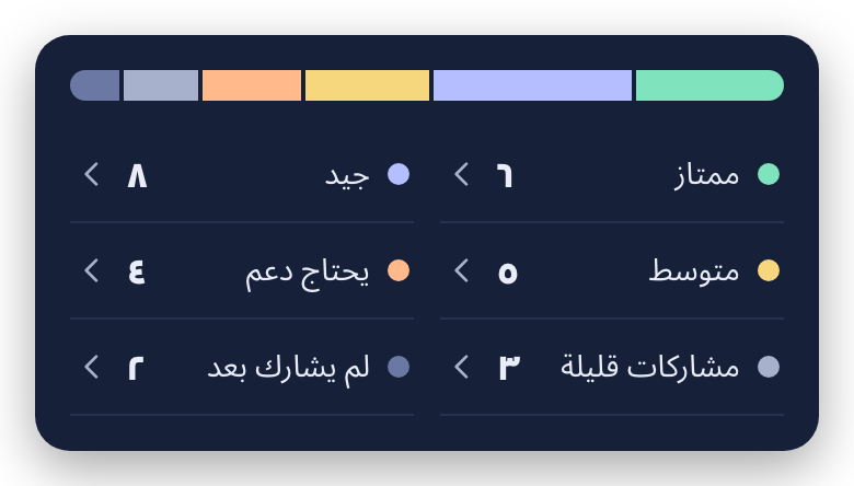 توزيع مستويات الفصل: ممتاز ٦، جيد ٨، متوسط ٥، يحتاج دعم ٤
