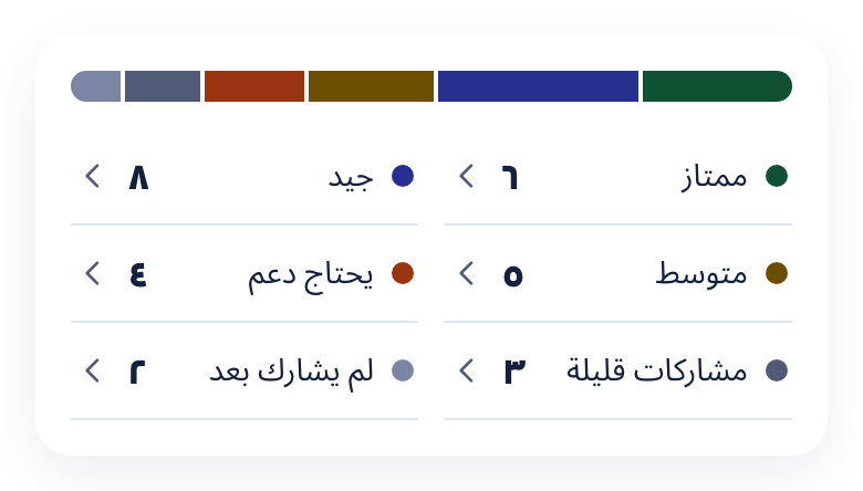 توزيع مستويات الفصل: ممتاز ٦، جيد ٨، متوسط ٥، يحتاج دعم ٤