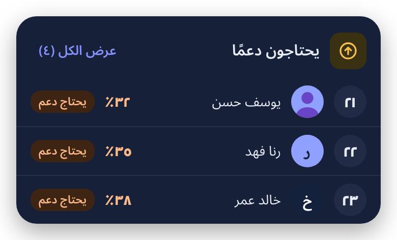 قائمة الطلاب الذين يحتاجون دعمًا مع نسبة الصح لكل منهم