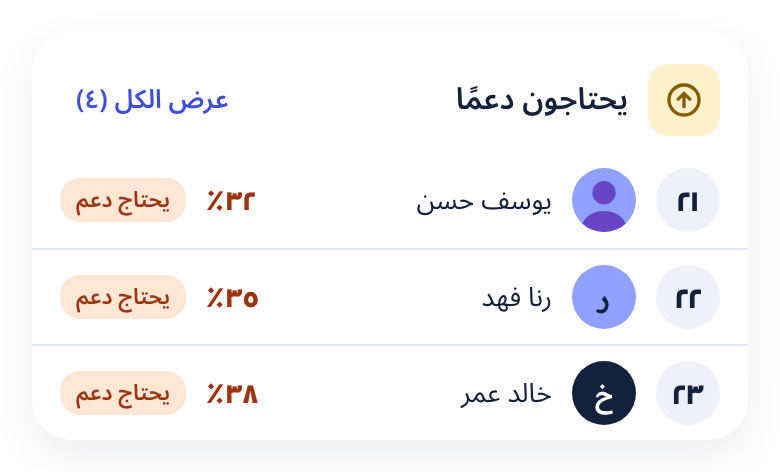 قائمة الطلاب الذين يحتاجون دعمًا مع نسبة الصح لكل منهم